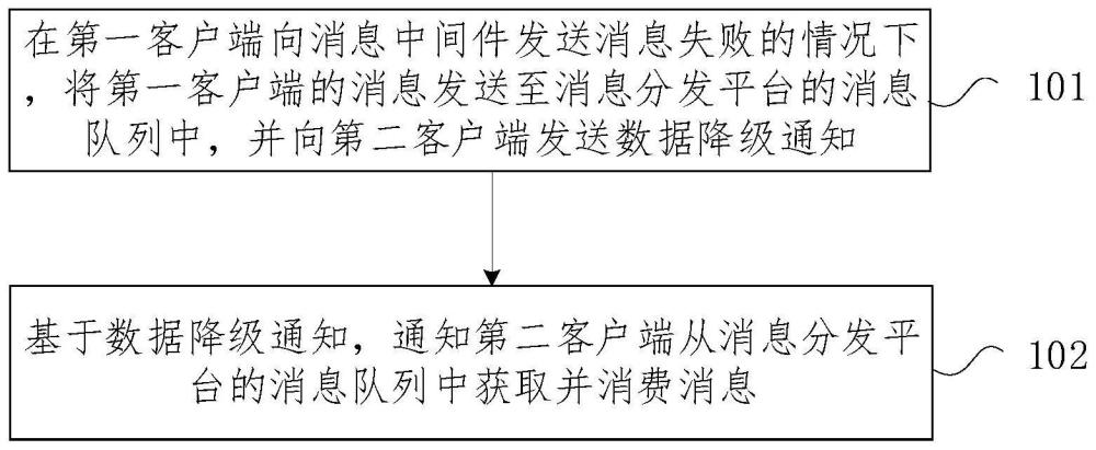 消息业务的处理方法及装置、电子设备和存储介质与流程