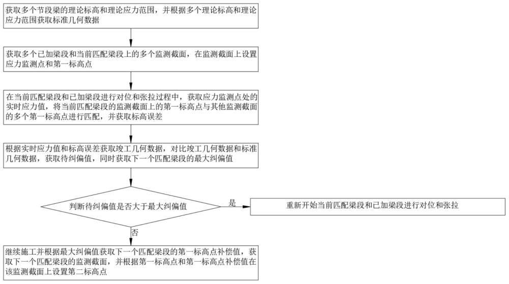 一种节段梁滑移拼装监测纠偏方法与流程