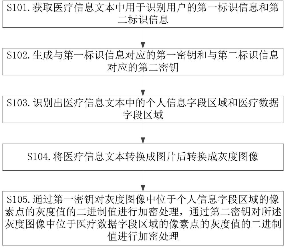 一种医疗数据管理方法与流程