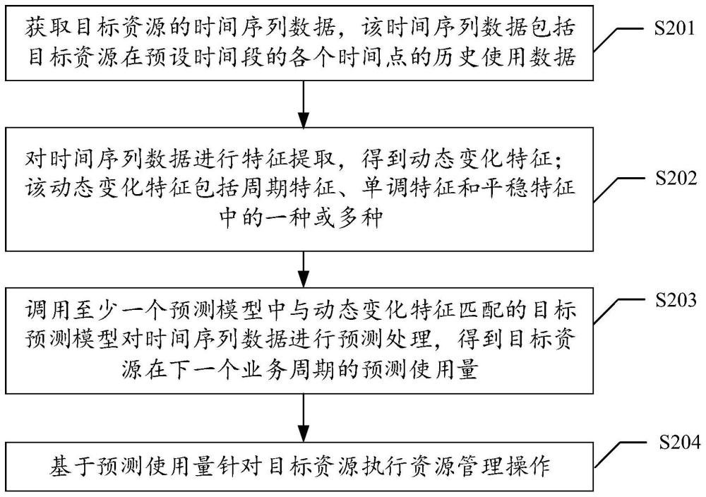 一种资源管理方法、装置、设备及存储介质与流程