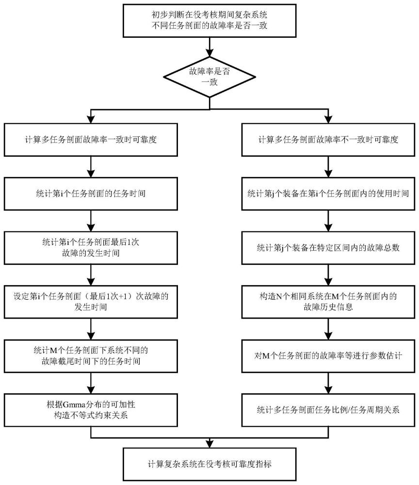 基于累积故障的多任务复杂系统可靠性在役考核评估方法与流程