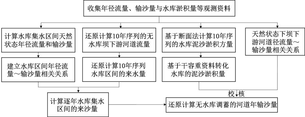 多沙区域水库下游河道输沙量的还原方法、系统及介质与流程