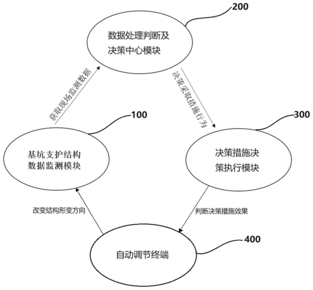 基坑支护结构自适应调节系统及方法