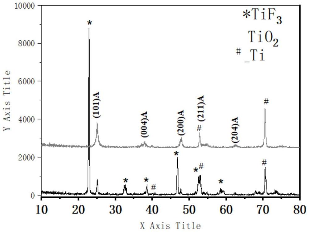 一种二氧化钛/三氟化钛盒状薄膜及其制备方法和应用与流程