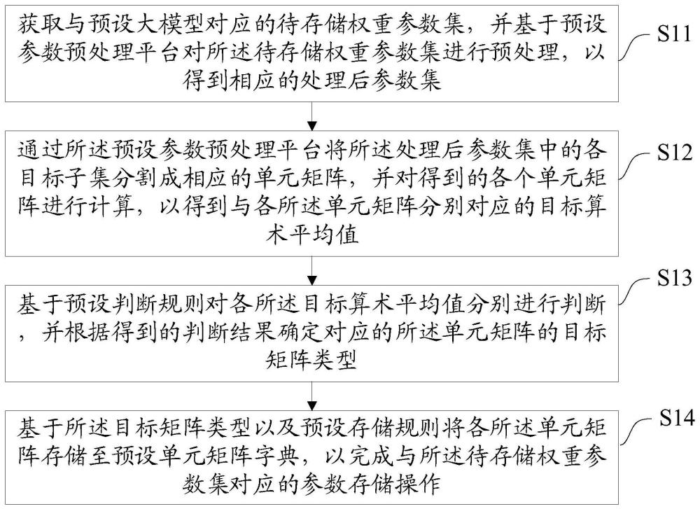 一种模型权重参数存储方法、装置、设备及存储介质与流程