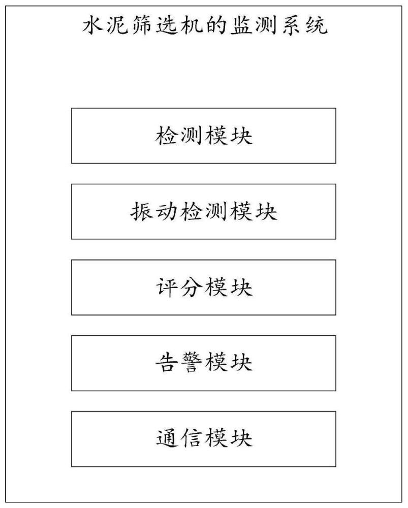 一种水泥筛选机的监测系统的制作方法