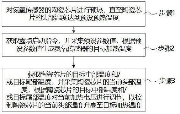 一种氮氧传感器的温度控制方法、装置、介质和设备与流程