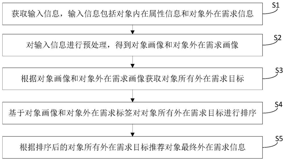 信息推荐方法、电子设备、存储介质及程序产品与流程