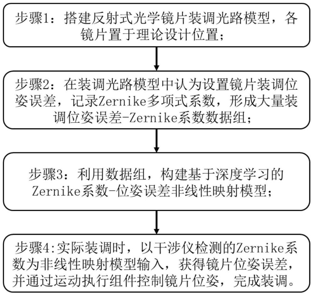 一种基于深度学习的光学镜片装调位姿误差辨识方法