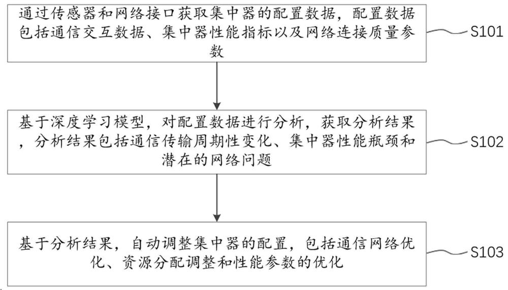 一种基于深度学习的集中器优化配置方法及集中器与流程