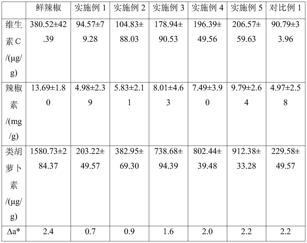 一种休闲蔬菜脆产品及制备方法