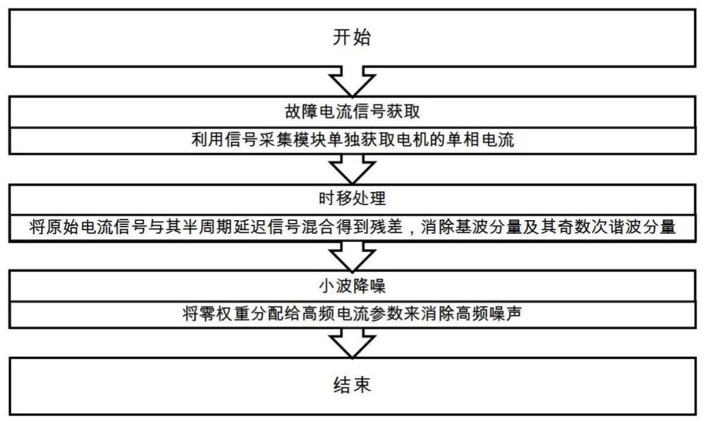 一种潜水电机轴承故障时的电流信号预处理方法