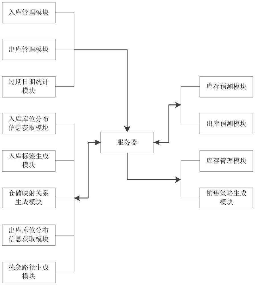 一种高效数字化WMS仓库管理系统的制作方法