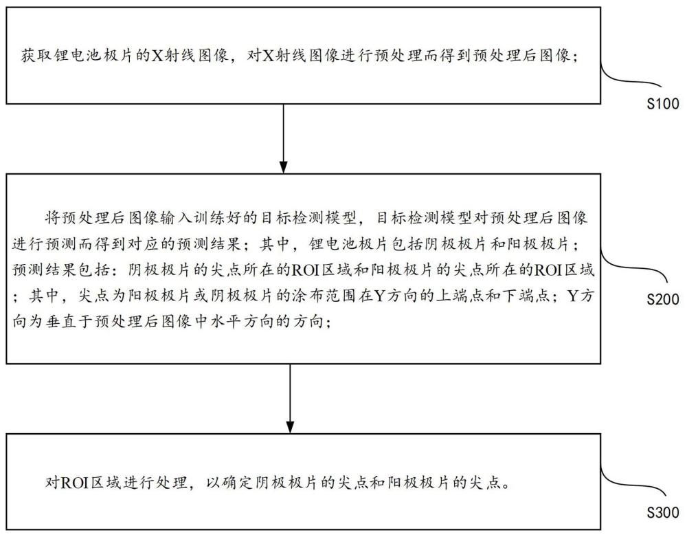 一种锂电池极片的检测方法及其装置与流程