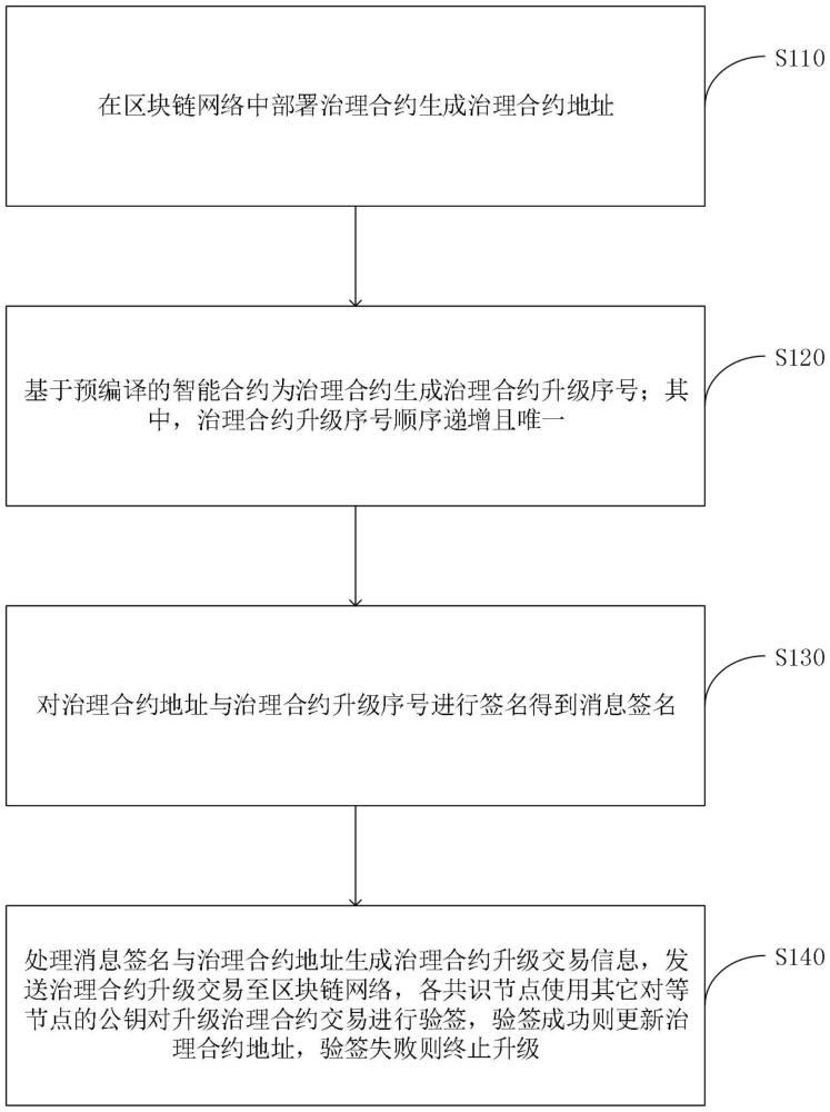 区块链网络的治理合约升级方法、系统、设备及存储介质与流程