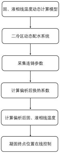 一种基于溶质成分偏析和动态水量在线控制连铸凝固终点方法与流程