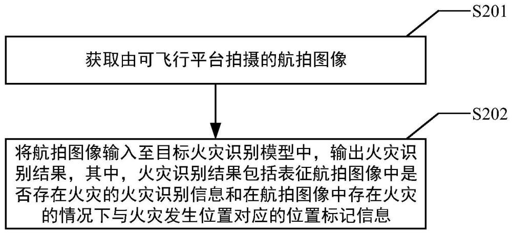 基于航拍图像的火灾识别方法和火灾识别装置