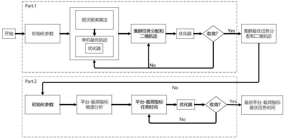 基于群体智能搜索的无人机平台与载荷一体化设计方法