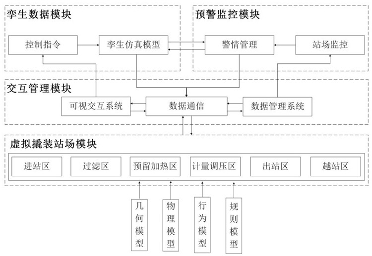 天然气无人值守站数字孪生监控系统及方法