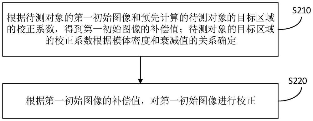 一种图像硬化校正方法和校正系数生成方法与流程