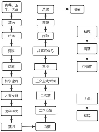 一种复配谷物威士忌的制备方法及其蒸馏装置与流程