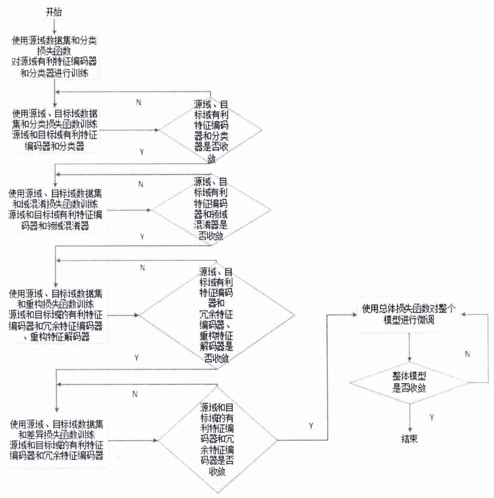 一种基于有利特征提取的图片域自适应网络结构与方法