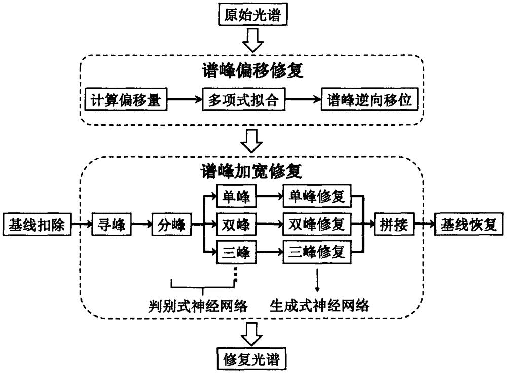 一种基于深度学习光谱修复的高通量傅里叶变换光谱测量方法