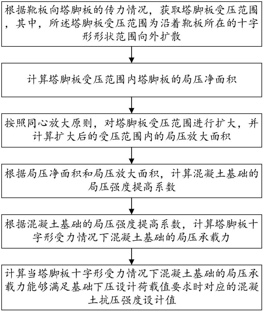 输电线路十字形塔脚式基础的局压承载力设计方法与流程