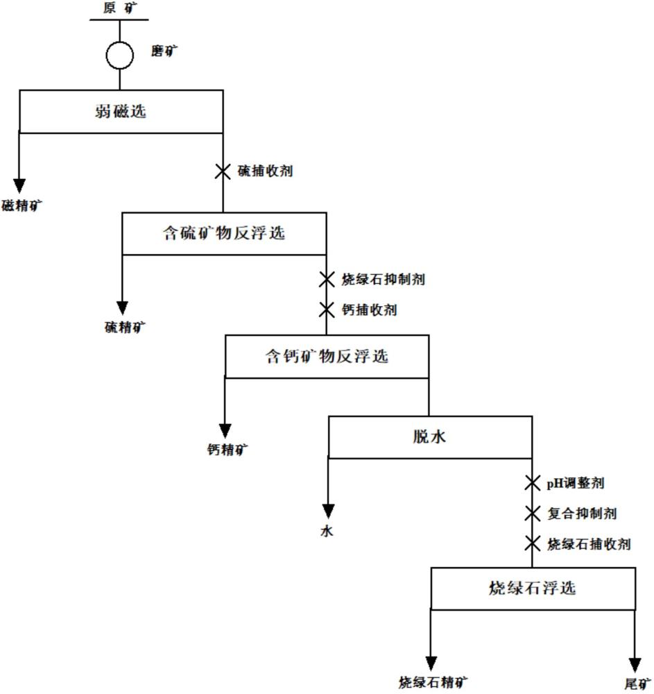 一种烧绿石矿的选矿方法与流程