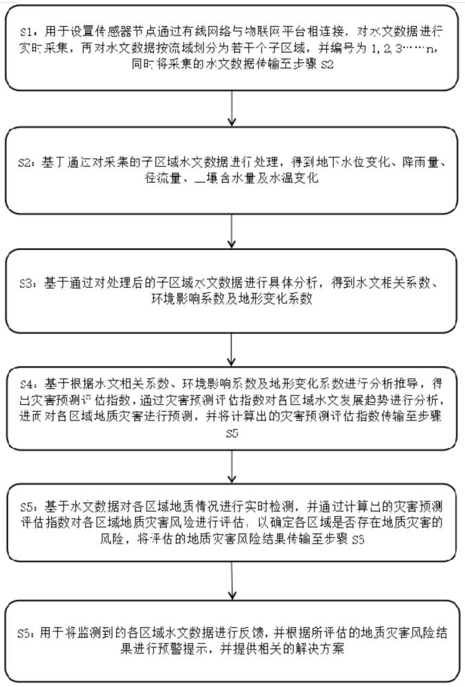 一种基于物联网的水文数据监测方法与流程