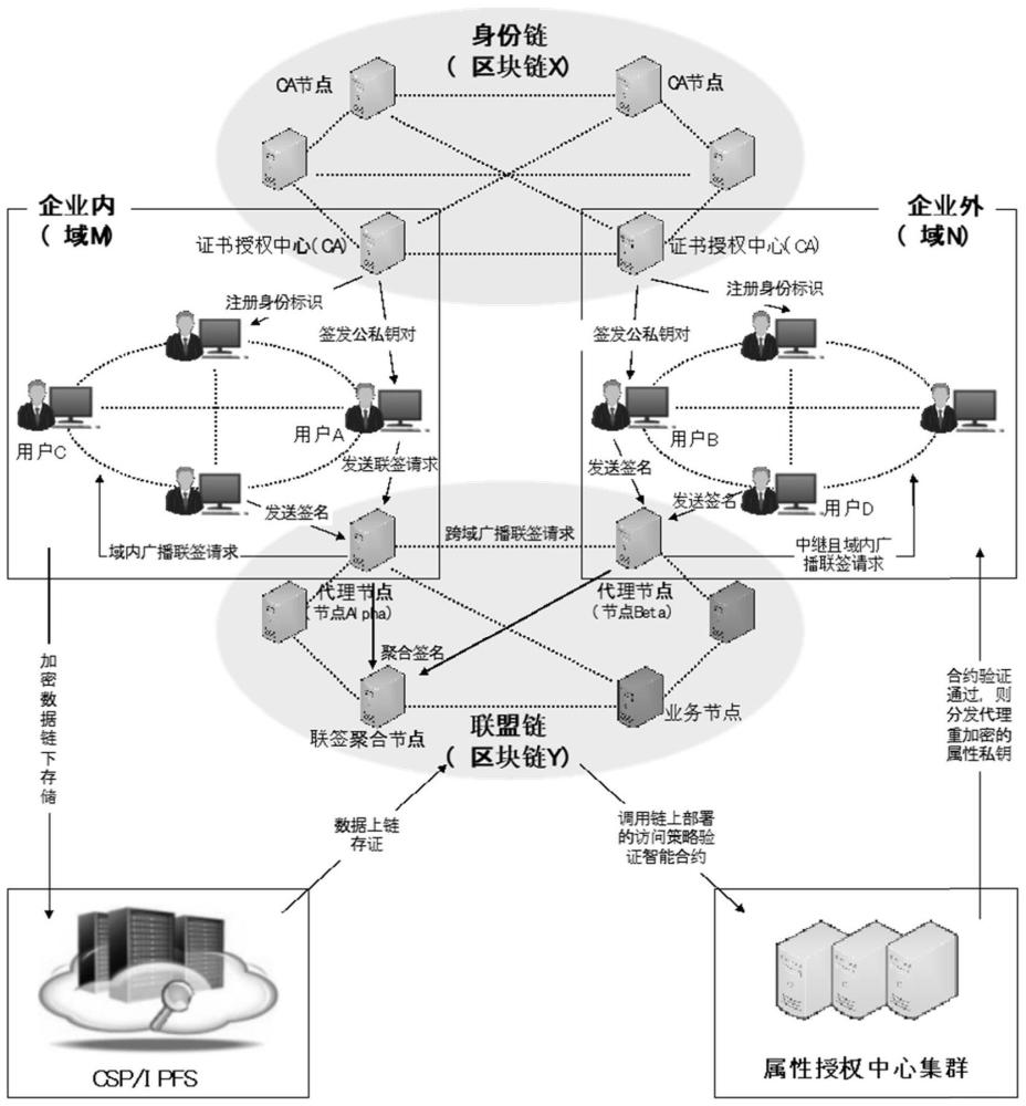 一种基于属性加密的跨域数字签名方法及其相关设备与流程