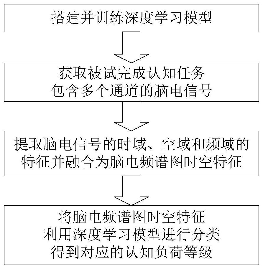 一种基于脑电频谱图时空特征的认知负荷评估方法及系统