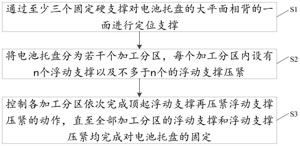 一种新能源大型电池托盘的紧固方法与流程