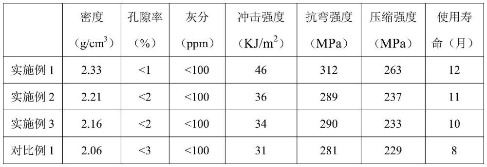 一种高密高纯碳陶坩埚及其制备方法与流程