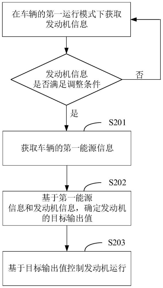 发动机的控制方法、装置、车辆及车载终端与流程