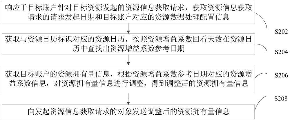 资源增益数据处理方法、装置、计算机设备和存储介质与流程