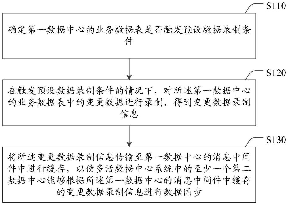 数据同步方法、数据中心及数据同步系统、电子设备与流程