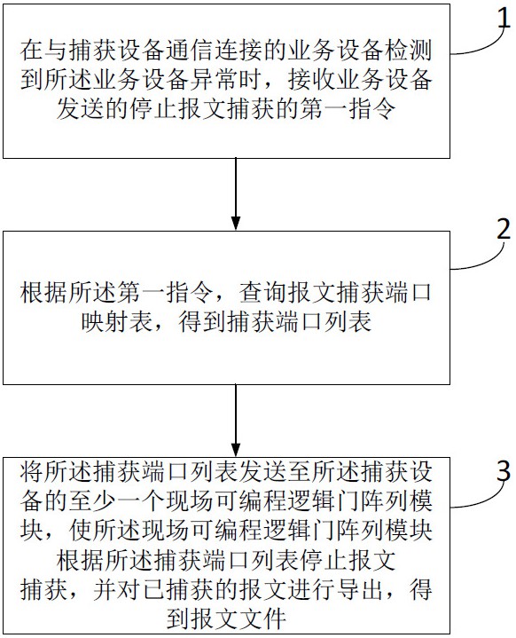 一种报文处理方法、装置及系统与流程