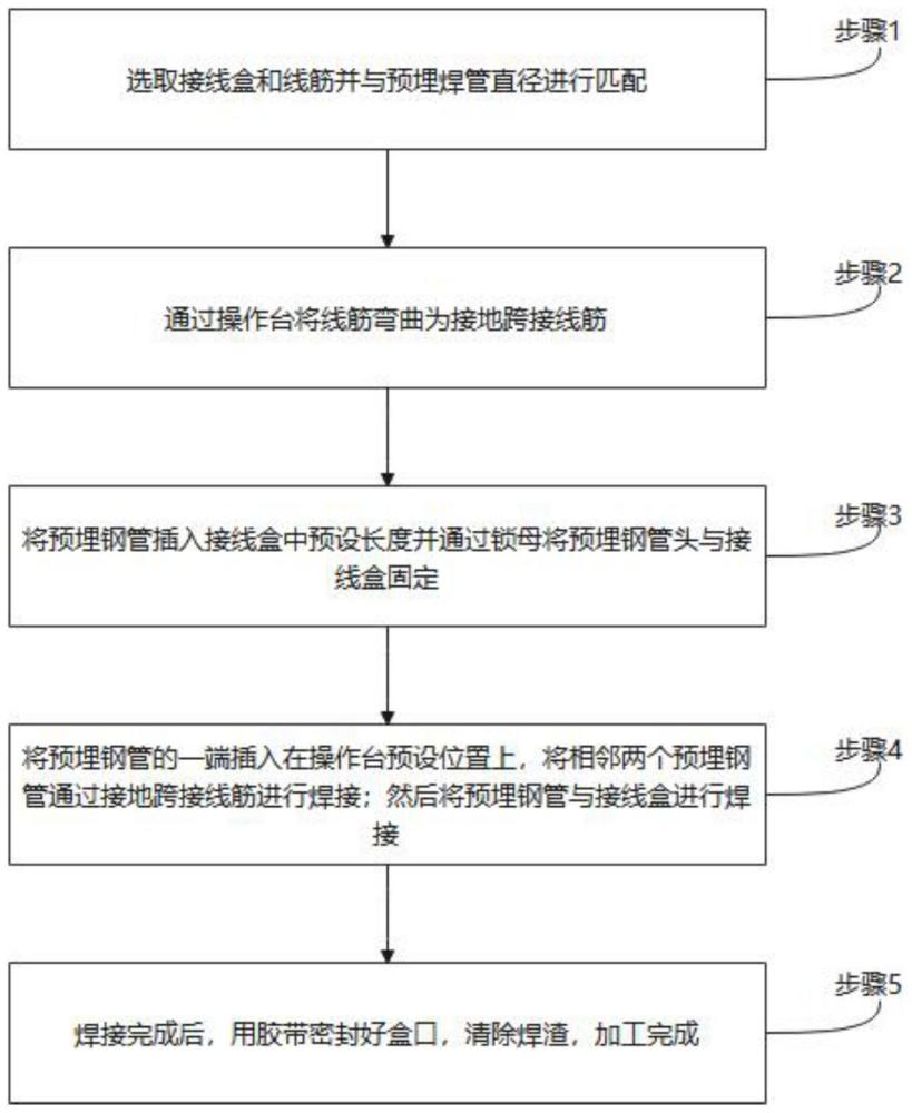 一种电气预埋焊管与接线盒连接施工工艺的制作方法