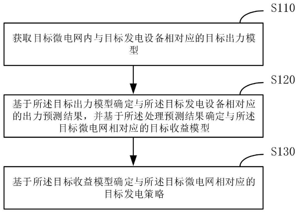 微电网发电策略确定方法、装置、电子设备及存储介质与流程