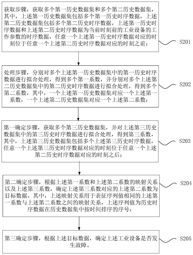 工业设备故障的确定方法和工业设备故障的确定装置与流程