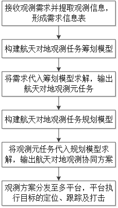 一种面向多平台协同观测的卫星任务规划方法与流程