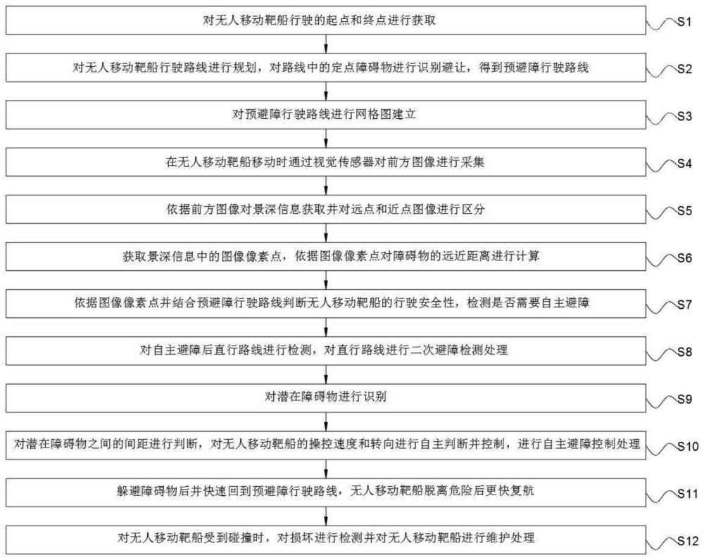 无人移动靶船自主避障方法及系统与流程