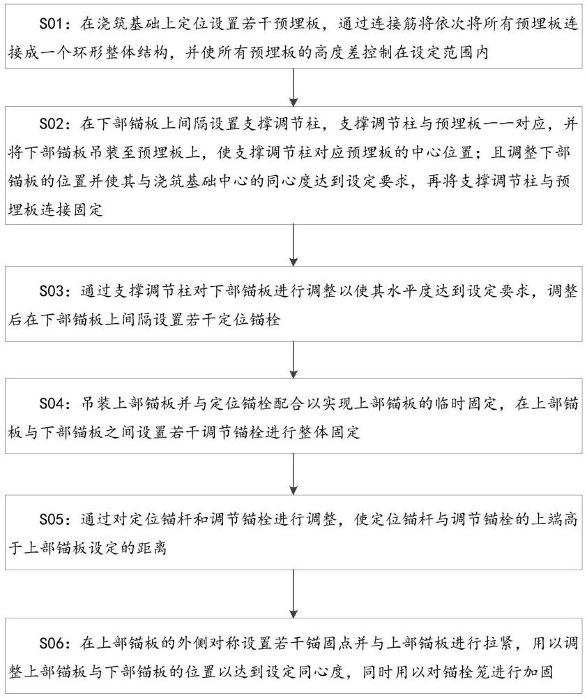 一种风力发电机预应力锚栓笼制作方法与流程