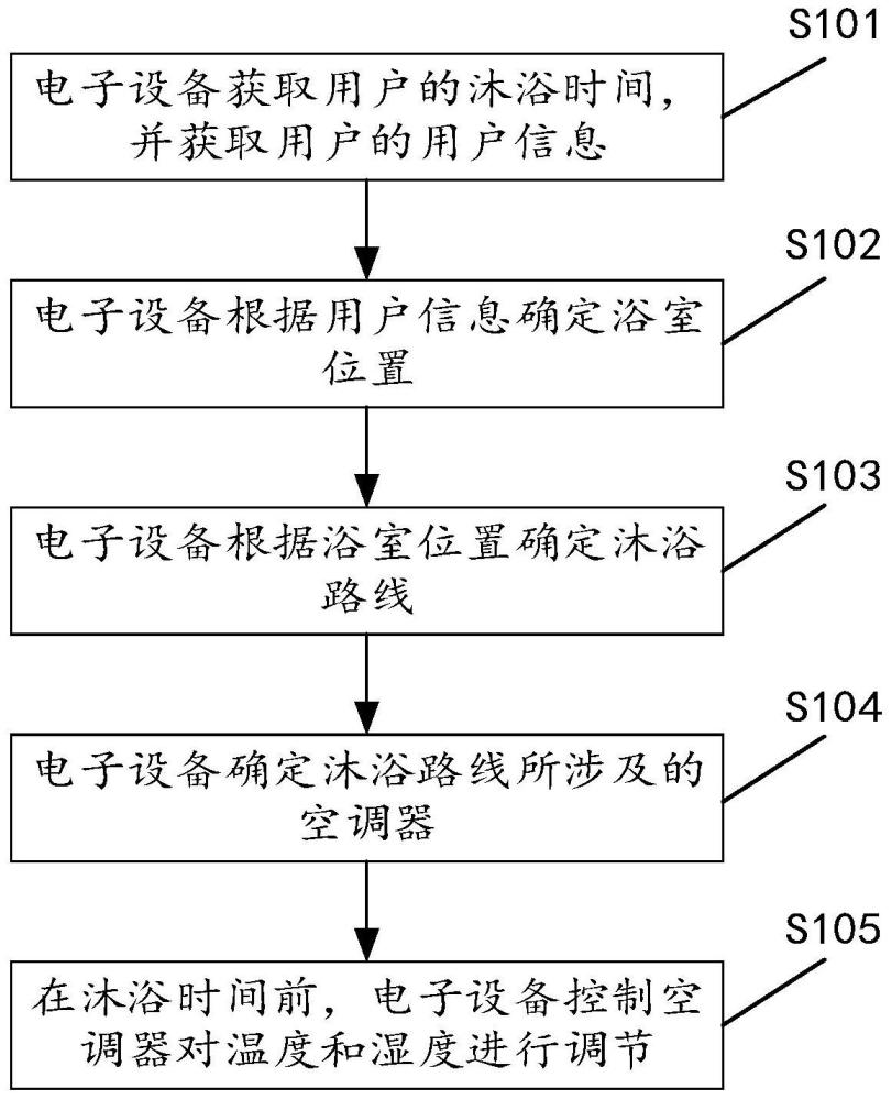 用于控制空调器的方法及装置、电子设备、存储介质与流程