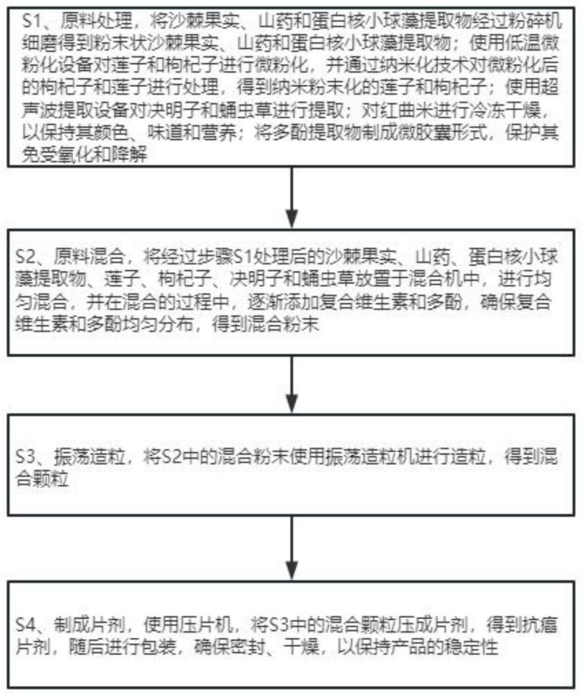 一种具有抗癌功能的食品及制备方法与流程