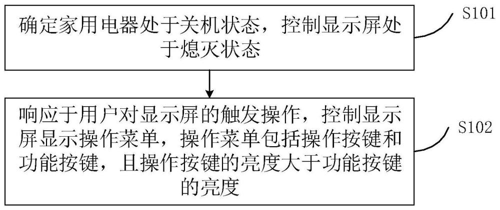 显示屏的显示方法、家用电器及存储介质与流程