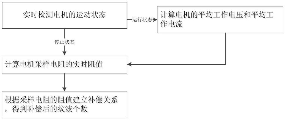 一种用于电机惯性电流的纹波数量补偿系统、方法及应用与流程