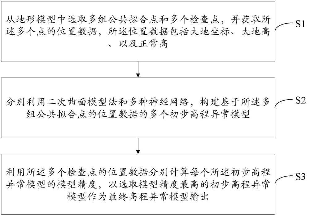 一种基于地形模型匹配的高程异常模型构建方法及系统