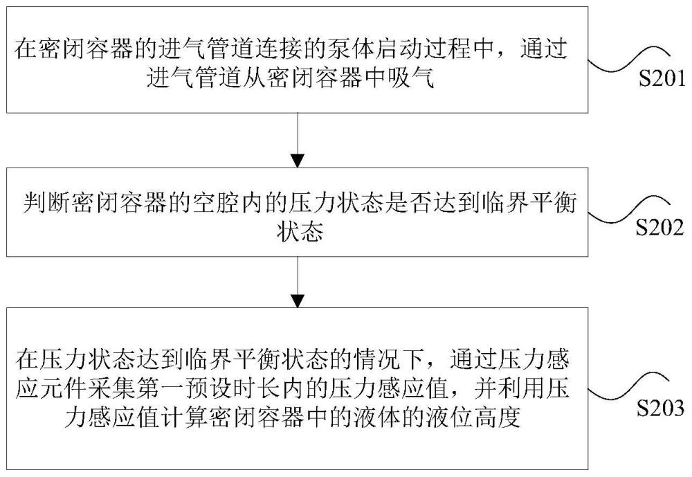 液位的检测方法、装置、处理器以及电子设备与流程